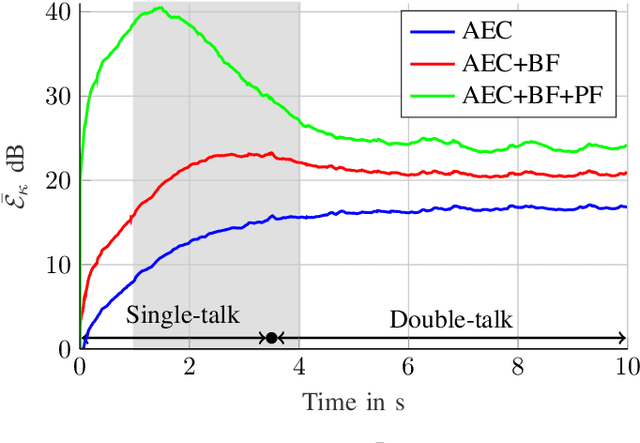 Figure 3 for Deep Learning-Based Joint Control of Acoustic Echo Cancellation, Beamforming and Postfiltering