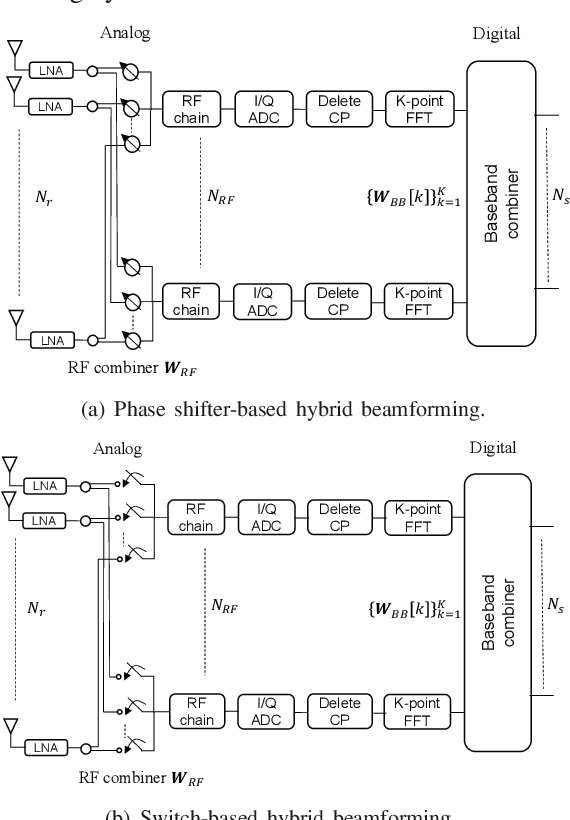 Figure 1 for Switch-based Hybrid Beamforming for Wideband Multi-carrier Communications