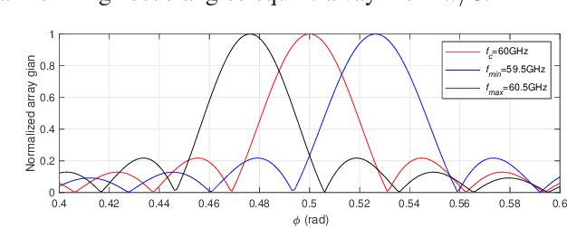 Figure 2 for Switch-based Hybrid Beamforming for Wideband Multi-carrier Communications