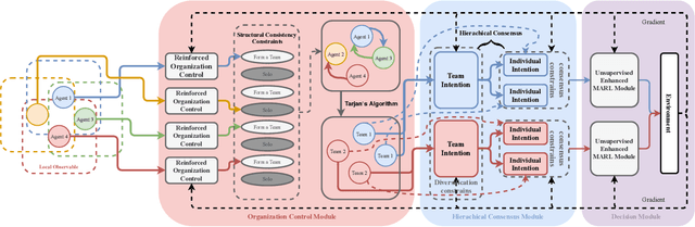 Figure 1 for Structured Diversification Emergence via Reinforced Organization Control and Hierarchical Consensus Learning