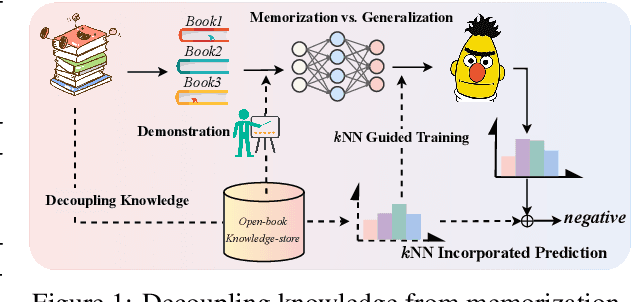 Figure 1 for Decoupling Knowledge from Memorization: Retrieval-augmented Prompt Learning