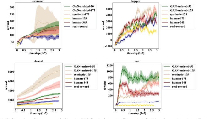 Figure 2 for Human-guided Robot Behavior Learning: A GAN-assisted Preference-based Reinforcement Learning Approach