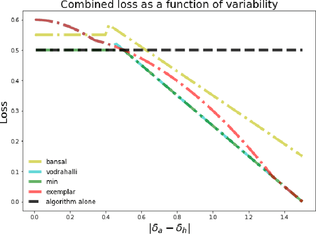 Figure 4 for Human-Algorithm Collaboration: Achieving Complementarity and Avoiding Unfairness