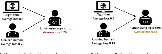 Figure 1 for Human-Algorithm Collaboration: Achieving Complementarity and Avoiding Unfairness