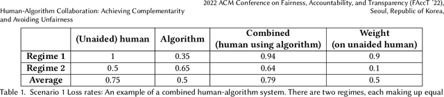 Figure 2 for Human-Algorithm Collaboration: Achieving Complementarity and Avoiding Unfairness