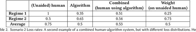 Figure 3 for Human-Algorithm Collaboration: Achieving Complementarity and Avoiding Unfairness