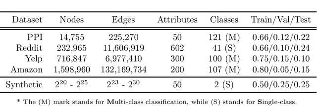 Figure 3 for Accurate, Efficient and Scalable Training of Graph Neural Networks