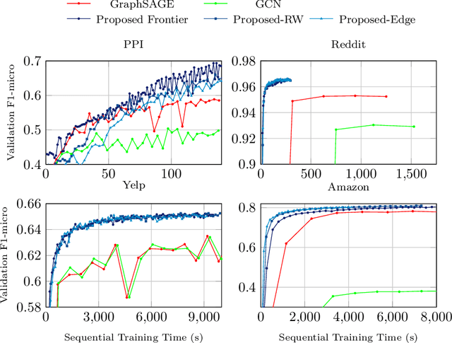 Figure 4 for Accurate, Efficient and Scalable Training of Graph Neural Networks