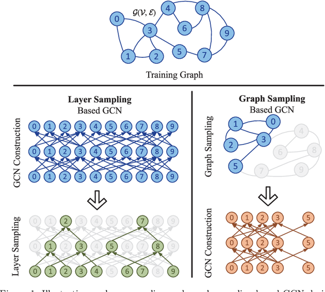 Figure 1 for Accurate, Efficient and Scalable Training of Graph Neural Networks