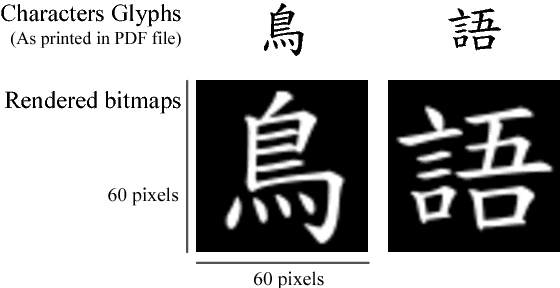 Figure 1 for Learning Chinese Word Representations From Glyphs Of Characters