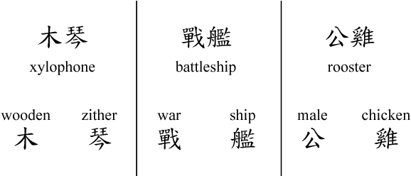 Figure 3 for Learning Chinese Word Representations From Glyphs Of Characters