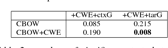 Figure 4 for Learning Chinese Word Representations From Glyphs Of Characters