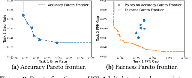 Figure 3 for Understanding and Improving Fairness-Accuracy Trade-offs in Multi-Task Learning