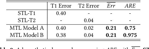 Figure 4 for Understanding and Improving Fairness-Accuracy Trade-offs in Multi-Task Learning