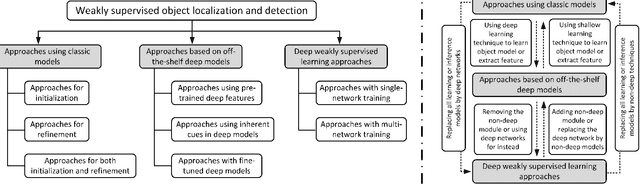 Figure 3 for Weakly Supervised Object Localization and Detection: A Survey