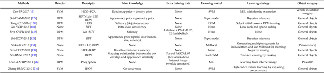 Figure 2 for Weakly Supervised Object Localization and Detection: A Survey