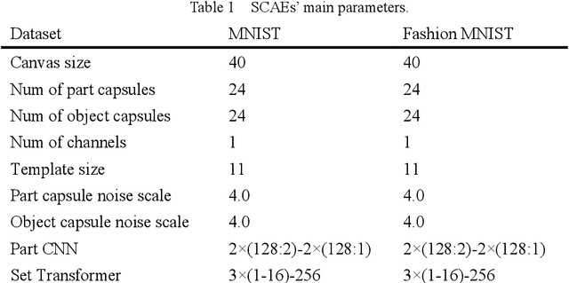 Figure 2 for Towards Robust Stacked Capsule Autoencoder with Hybrid Adversarial Training