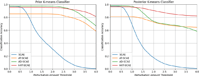 Figure 4 for Towards Robust Stacked Capsule Autoencoder with Hybrid Adversarial Training