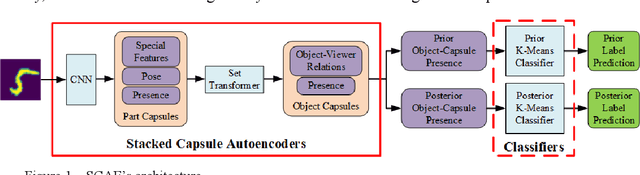 Figure 1 for Towards Robust Stacked Capsule Autoencoder with Hybrid Adversarial Training