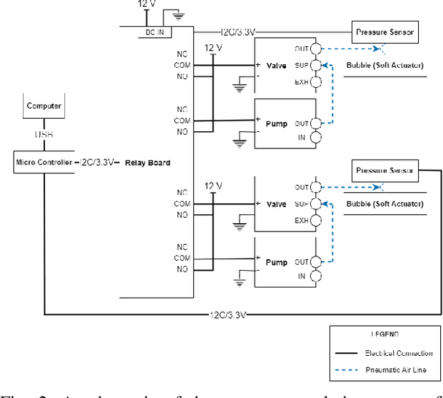 Figure 2 for Variable compliance and geometry regulation of Soft-Bubble grippers with active pressure control