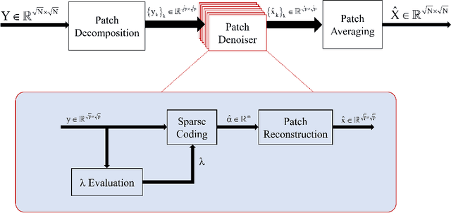 Figure 1 for Deep K-SVD Denoising