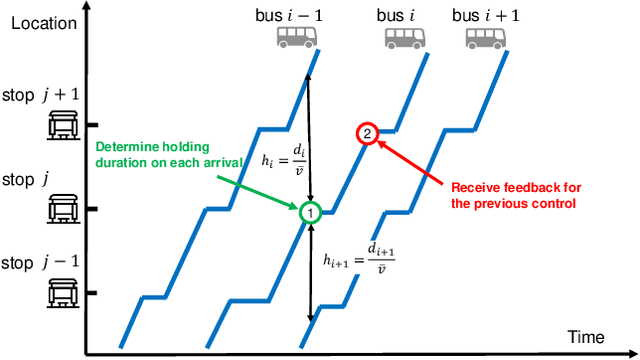 Figure 2 for Robust Dynamic Bus Control: A Distributional Multi-agent Reinforcement Learning Approach