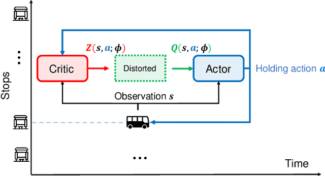 Figure 3 for Robust Dynamic Bus Control: A Distributional Multi-agent Reinforcement Learning Approach