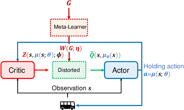 Figure 4 for Robust Dynamic Bus Control: A Distributional Multi-agent Reinforcement Learning Approach