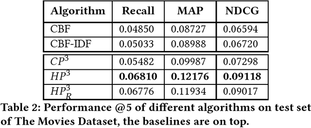 Figure 2 for A novel graph-based model for hybrid recommendations in cold-start scenarios