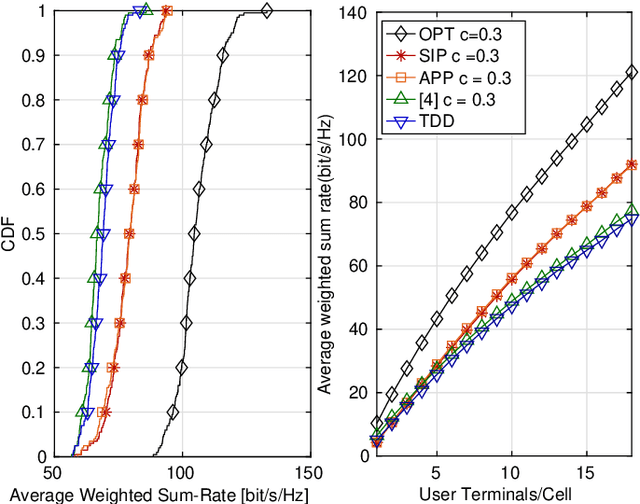 Figure 2 for Game-Theoretic Mode Scheduling for Dynamic TDD in 5G Systems