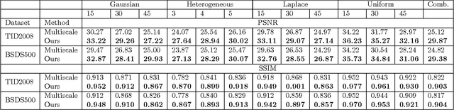 Figure 4 for Blind Image Denoising via Dependent Dirichlet Process Tree