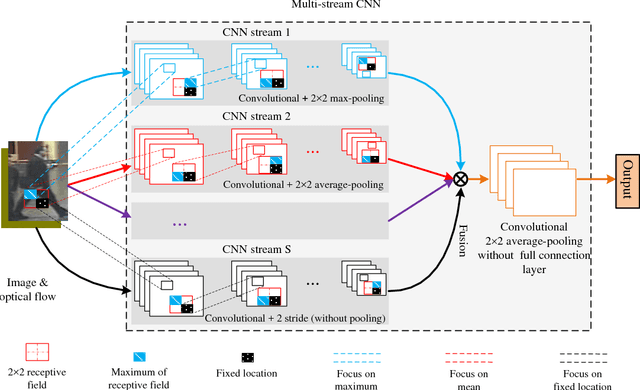 Figure 1 for Three-Stream Convolutional Networks for Video-based Person Re-Identification