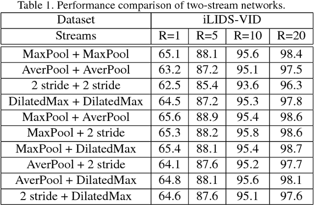 Figure 2 for Three-Stream Convolutional Networks for Video-based Person Re-Identification