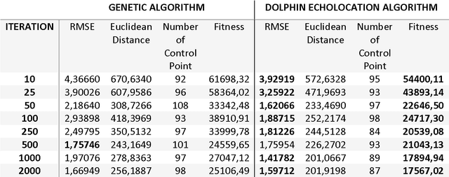 Figure 2 for Automatic Knot Adjustment Using Dolphin Echolocation Algorithm for B-Spline Curve Approximation