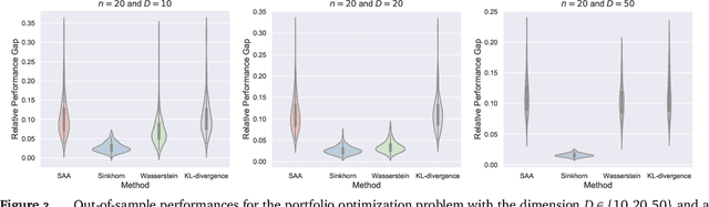 Figure 3 for Sinkhorn Distributionally Robust Optimization