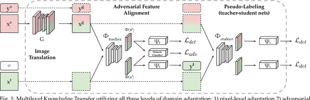 Figure 1 for Multilevel Knowledge Transfer for Cross-Domain Object Detection