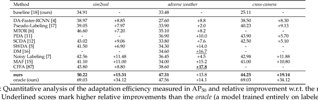 Figure 2 for Multilevel Knowledge Transfer for Cross-Domain Object Detection