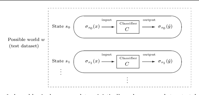 Figure 1 for An Epistemic Approach to the Formal Specification of Statistical Machine Learning