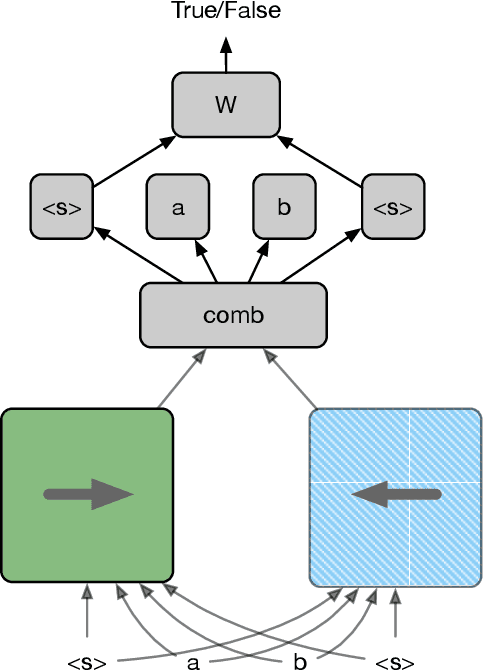 Figure 3 for Cloze-driven Pretraining of Self-attention Networks