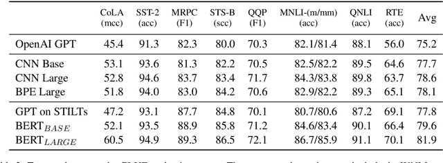 Figure 4 for Cloze-driven Pretraining of Self-attention Networks