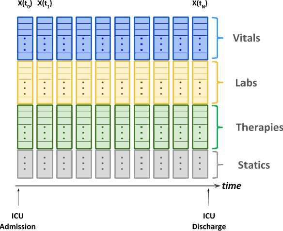 Figure 2 for The Impact of Extraneous Variables on the Performance of Recurrent Neural Network Models in Clinical Tasks