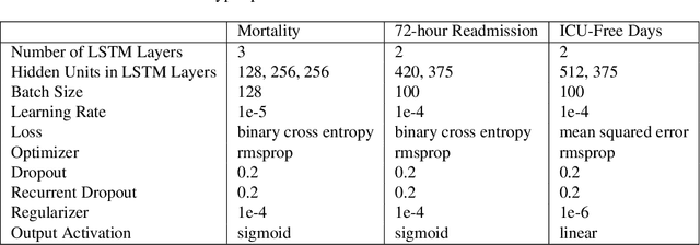 Figure 3 for The Impact of Extraneous Variables on the Performance of Recurrent Neural Network Models in Clinical Tasks
