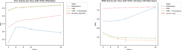 Figure 4 for The Impact of Extraneous Variables on the Performance of Recurrent Neural Network Models in Clinical Tasks