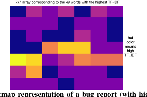 Figure 4 for Early Detection of Security-Relevant Bug Reports using Machine Learning: How Far Are We?