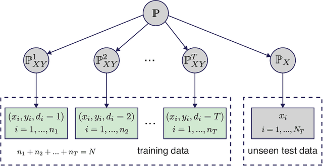 Figure 1 for Domain Generalization via Domain-based Covariance Minimization