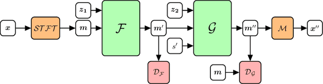 Figure 1 for Adversarial representation learning for private speech generation