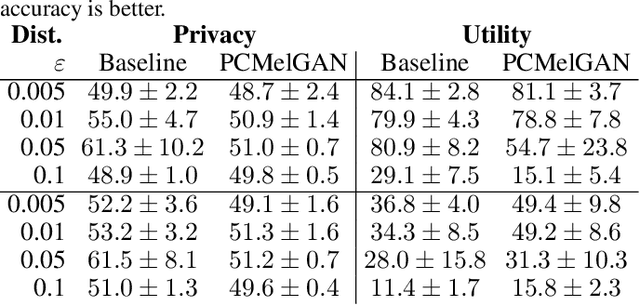 Figure 2 for Adversarial representation learning for private speech generation