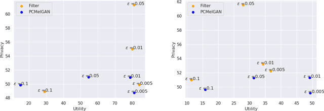 Figure 3 for Adversarial representation learning for private speech generation