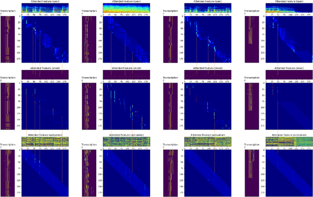 Figure 4 for Revisiting the Onsets and Frames Model with Additive Attention
