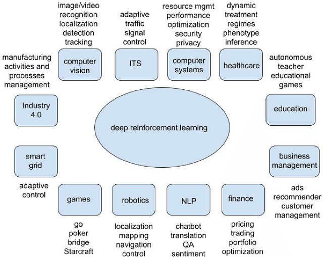 Figure 3 for Deep Reinforcement Learning: An Overview